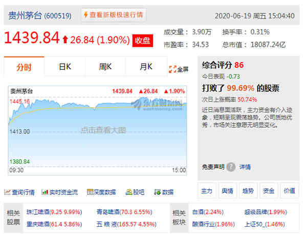 贵州茅台市值突破1.8万亿元，股价离1499仅一步之遥_华体会体育正规网
网