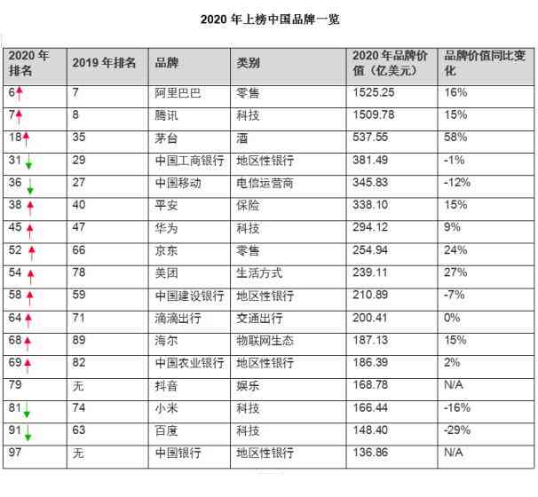 突发!Brand Z榜单公布，茅台荣膺全球价值增速最快品牌，首进全球20强