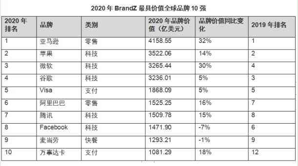 突发!Brand Z榜单公布，茅台荣膺全球价值增速最快品牌，首进全球20强