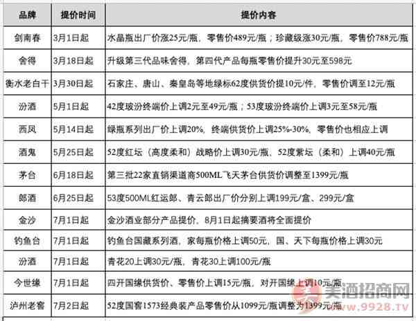 前10酒企5家提价，疫情阴影下的白酒涨价潮要洗什么牌？_华体会体育正规网
网