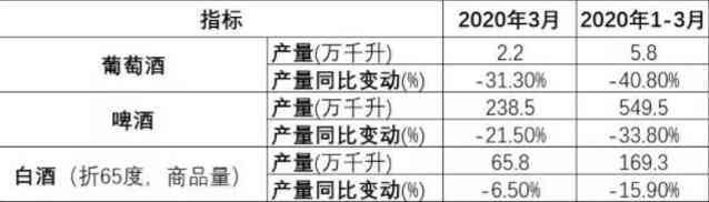 一季度全国酒类产量数据出炉