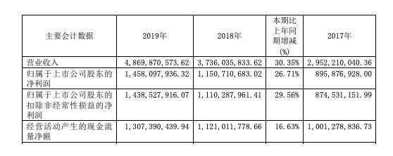 今世缘2019年营收48.7亿