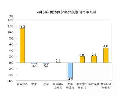 4月份酒类消费价格同比上涨2.8%