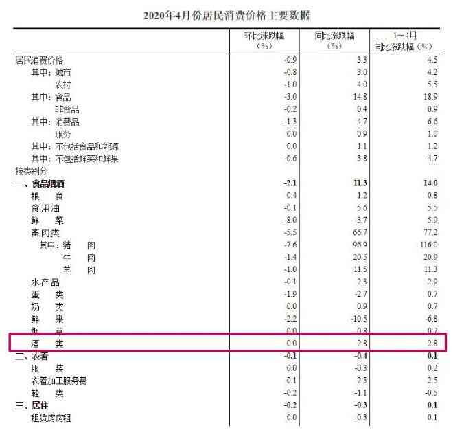 4月份酒类消费价格同比上涨2.8%