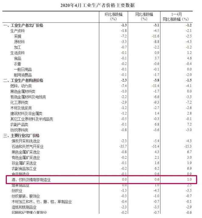 4月份酒类消费价格同比上涨2.8%_华体会体育正规网
网