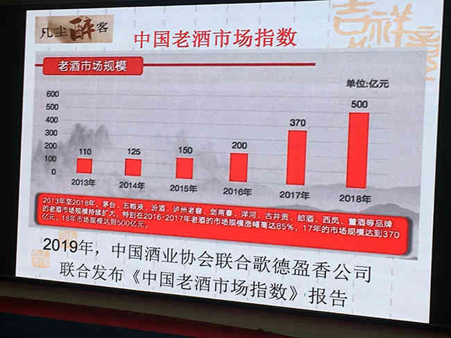 《中国老酒市场指数》