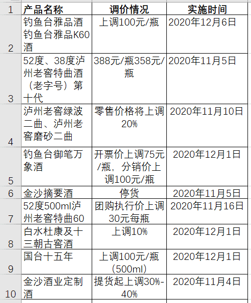 停货涨价 今年年底旺季常规操作有点不一样