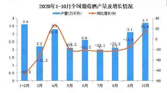 1-10月国产葡萄酒产量实现正增长 10月单月增长15.6%