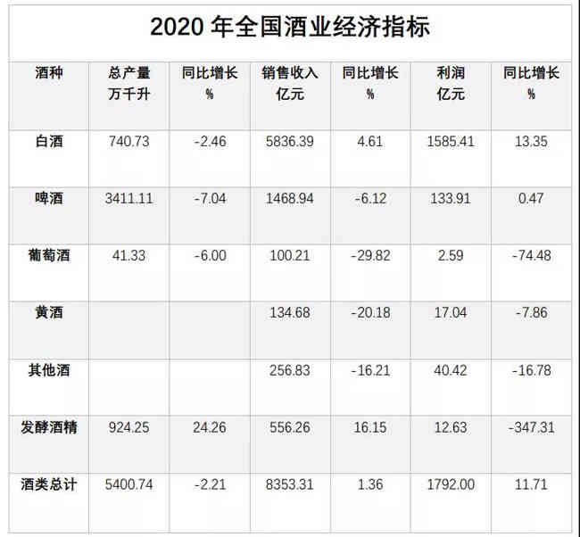 2020年全国酒业经济指标，剧透白酒新变化！_华体会体育正规网
网