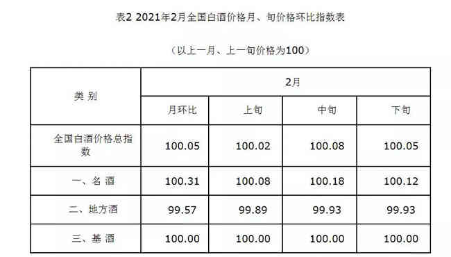 2021年2月全国白酒价格指数走势分析_华体会体育正规网
网