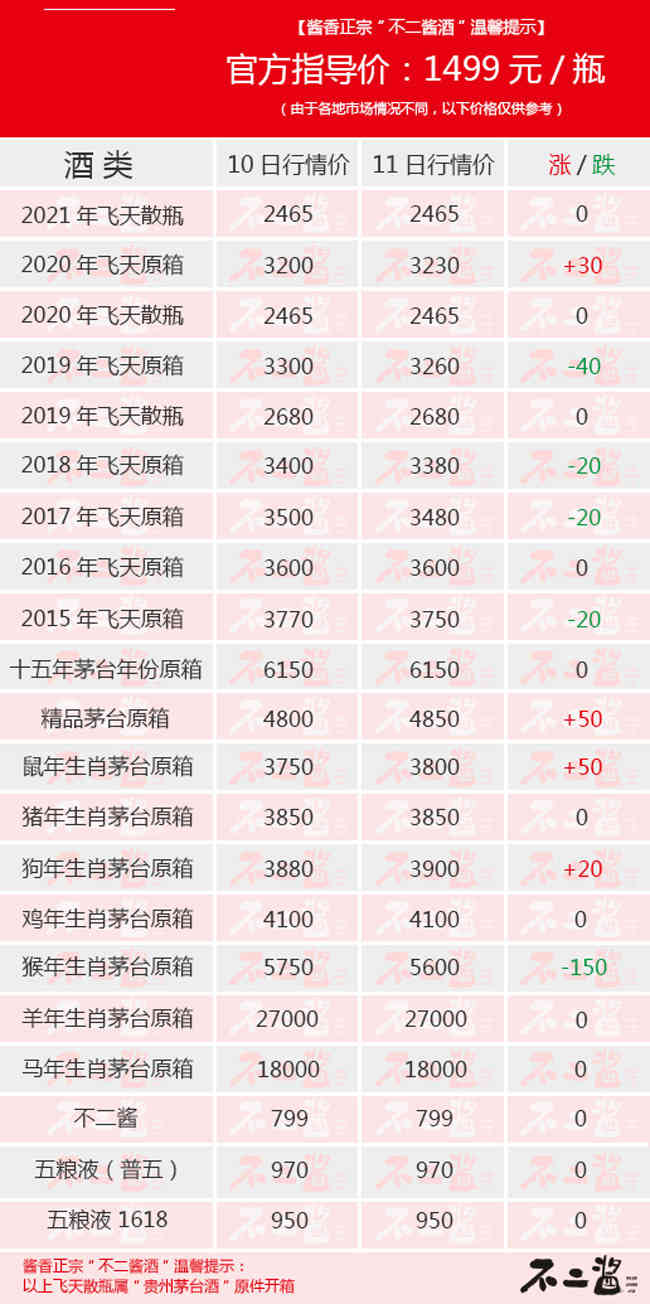 2020年至今茅台都涨了什么系列？茅台酒3月11日价格行情..._华体会体育正规网
网