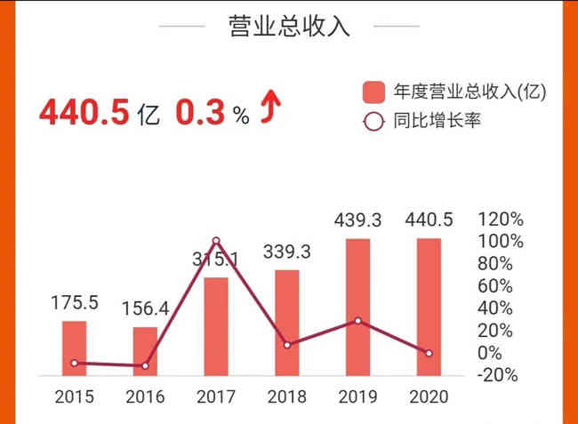 营收6.18亿，豫园股份首份酒业年报出炉_华体会体育正规网
网