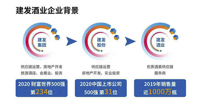 2020市占率不降反升，建发酒业的“新五年”发展规划怎么做？_华体会体育正规网
网