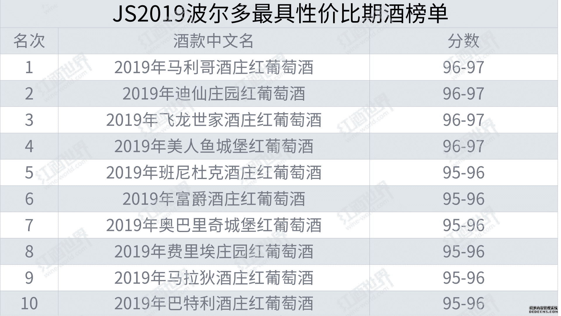 詹姆斯·萨克林2019波尔多期酒最具性价比榜单