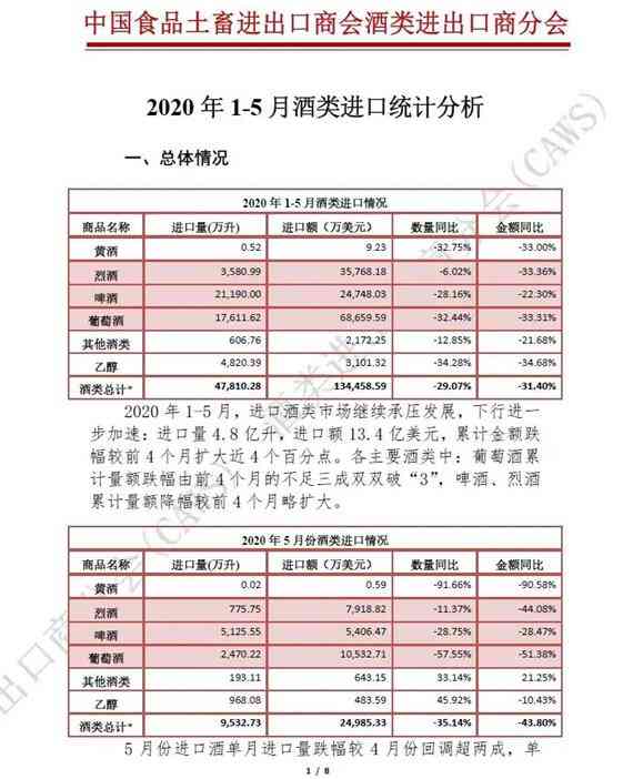 2020年1-5月酒类进口统计分析