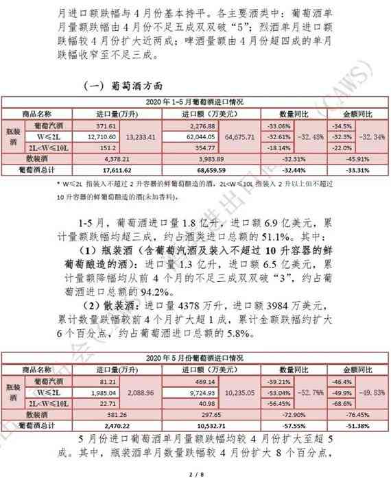 2020年1-5月酒类进口统计分析