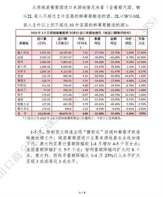 2020年1-5月酒类进口统计分析