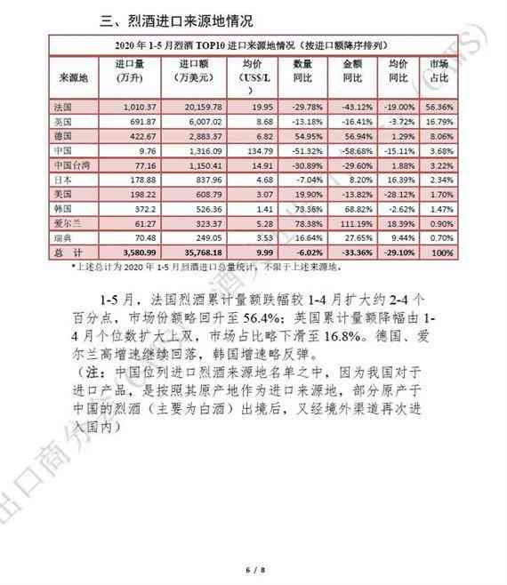 2020年1-5月酒类进口统计分析