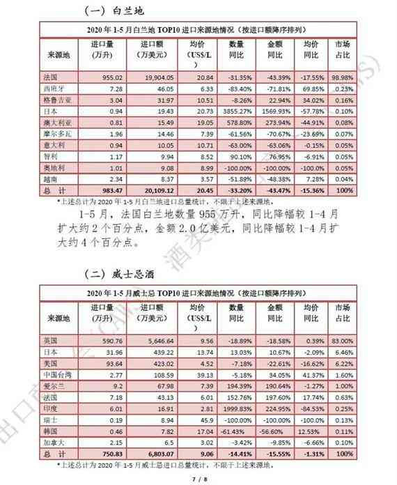 2020年1-5月酒类进口统计分析