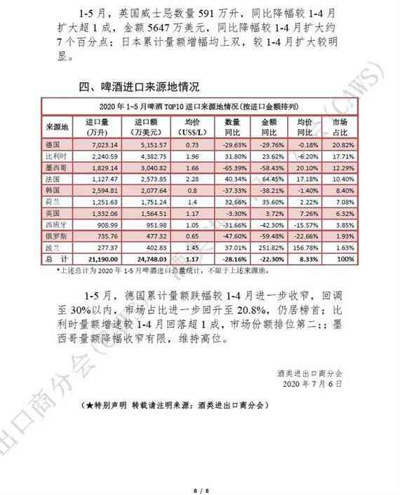 2020年1-5月酒类进口统计分析