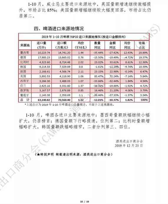 2019年1-10月酒类进口统计分析_华体会体育正规网
网