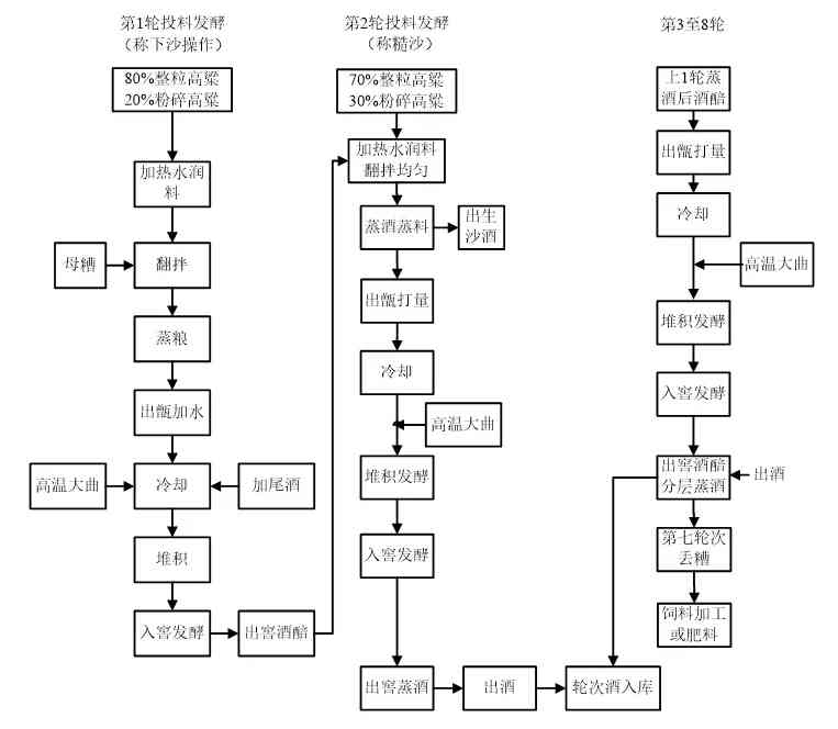 四大基本香型酿造工艺之酱香型