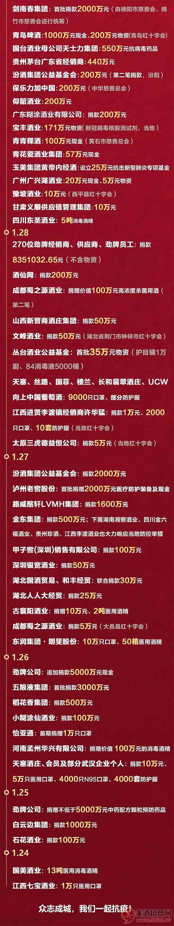 捐助超6.3亿 640+酒企酒商个人参与 酒业抗疫全纪录_华体会体育正规网
网