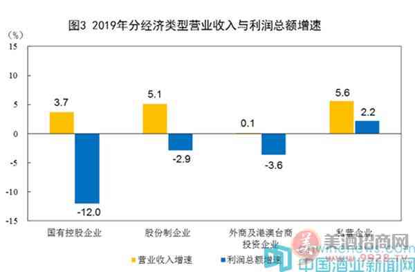 国家统计局：2019年酒、饮料和精制茶制造业利润增长10.2%_华体会体育正规网
网