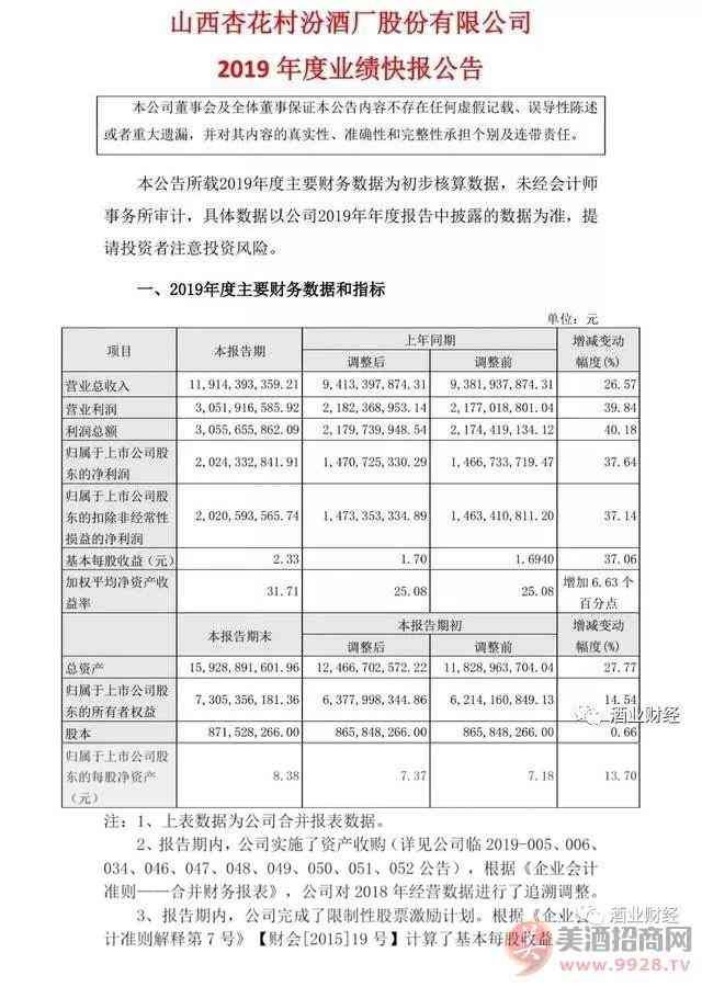 山西汾酒2019年业绩快报出炉