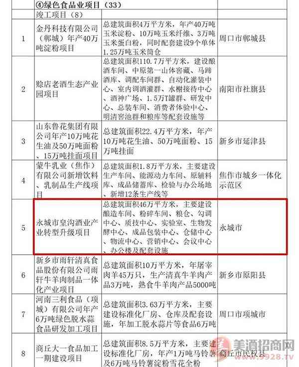 皇沟酒业产业转型升级项目成功上榜2020年河南省重点建设项目