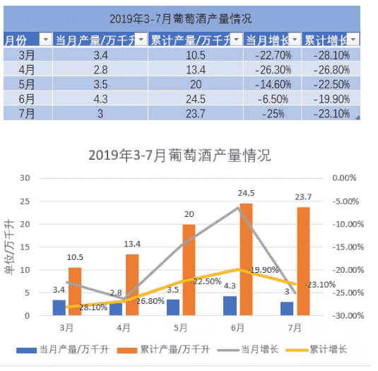 1-7月份国产葡萄酒总产量23.7万千升 累计下滑23.1%