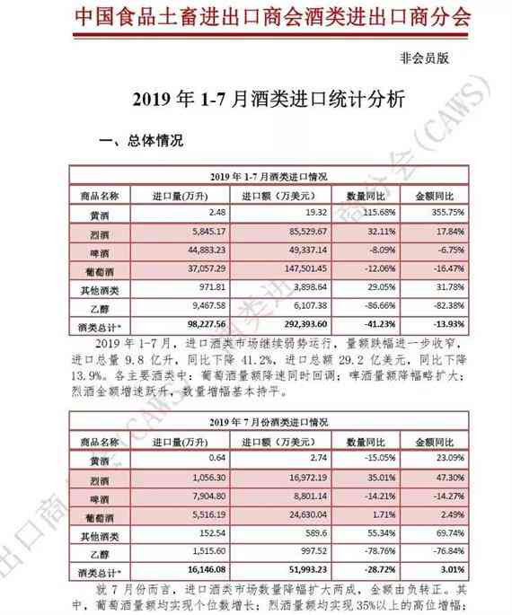 2019年1-7月酒类进口统计分析