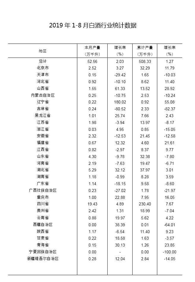 2019年1-8月全国酿酒行业生产运行情况