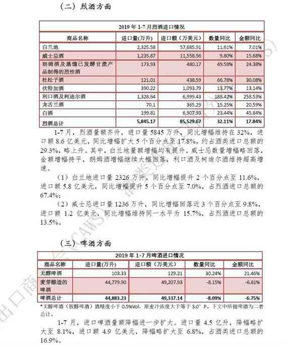 2019年1-7月酒类进口统计分析