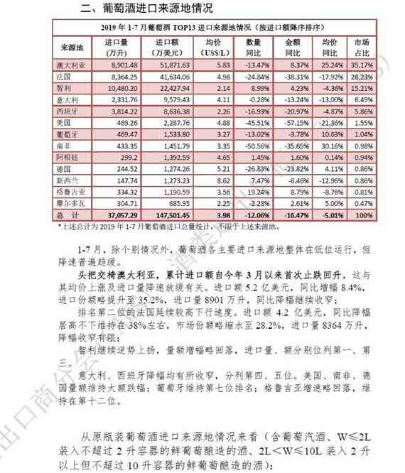 2019年1-7月酒类进口统计分析