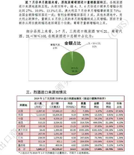 2019年1-7月酒类进口统计分析