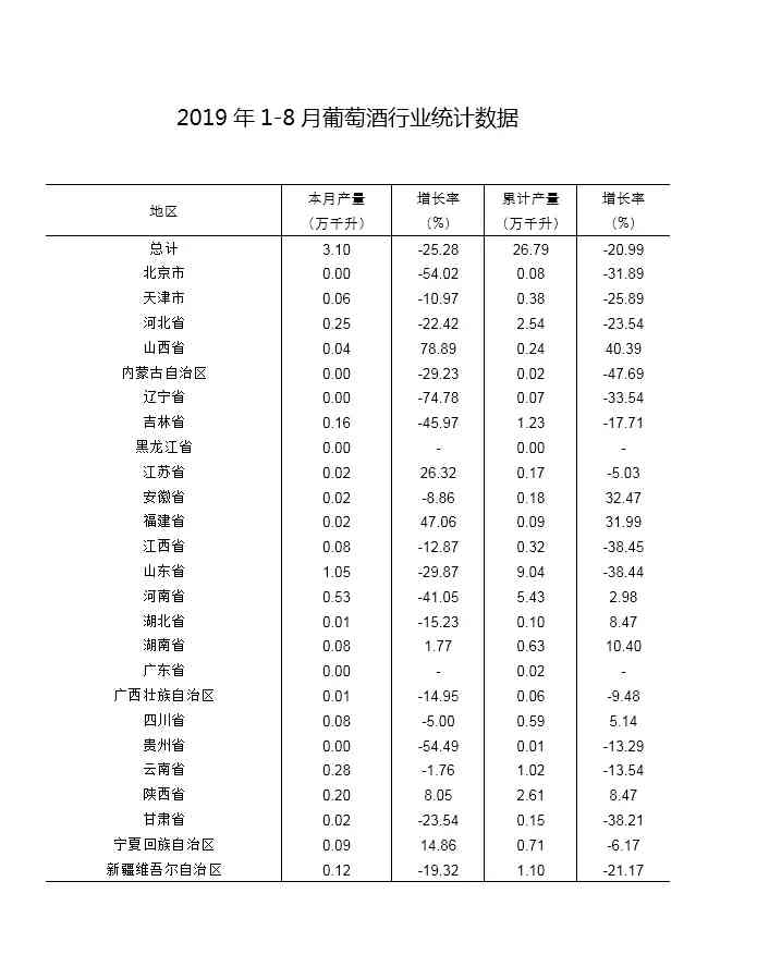 2019年1-8月全国酿酒行业生产运行情况