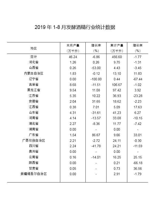 2019年1-8月全国酿酒行业生产运行情况