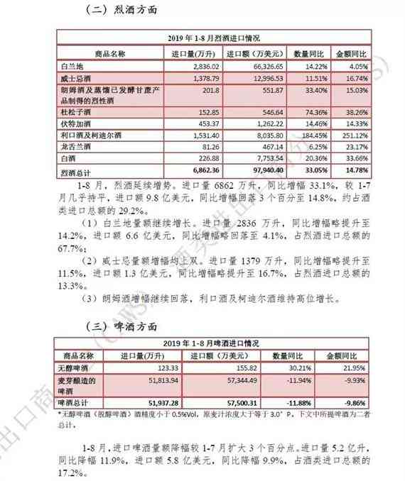 2019年1-8月酒类进口统计分析