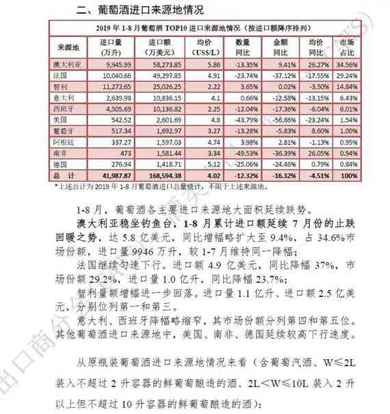 2019年1-8月酒类进口统计分析