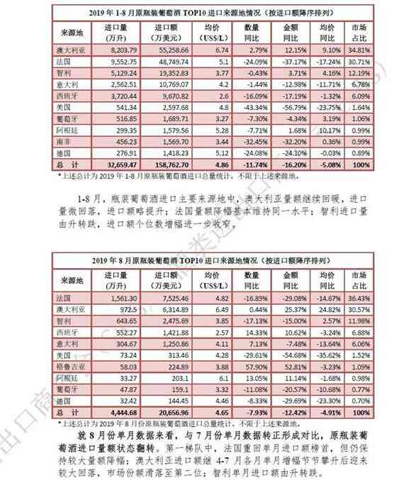 2019年1-8月酒类进口统计分析