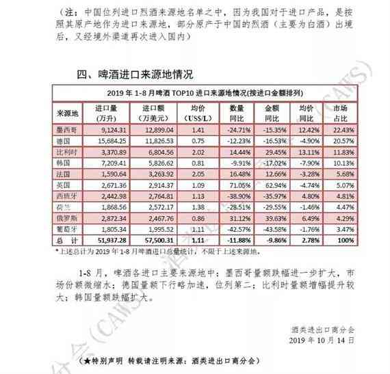 2019年1-8月酒类进口统计分析