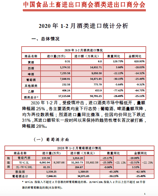 2020年1-2月酒类进口统计分析