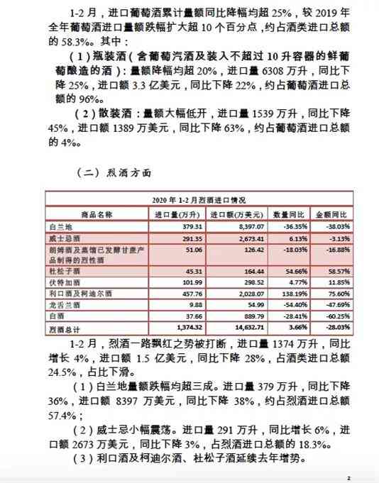 2020年1-2月酒类进口统计分析