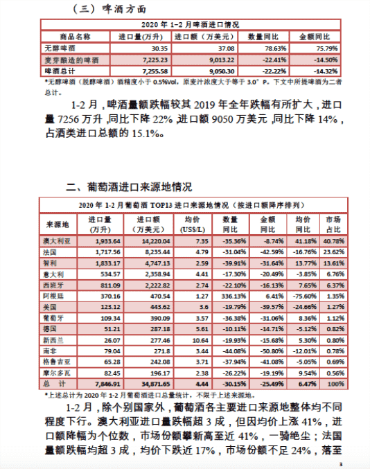 2020年1-2月酒类进口统计分析