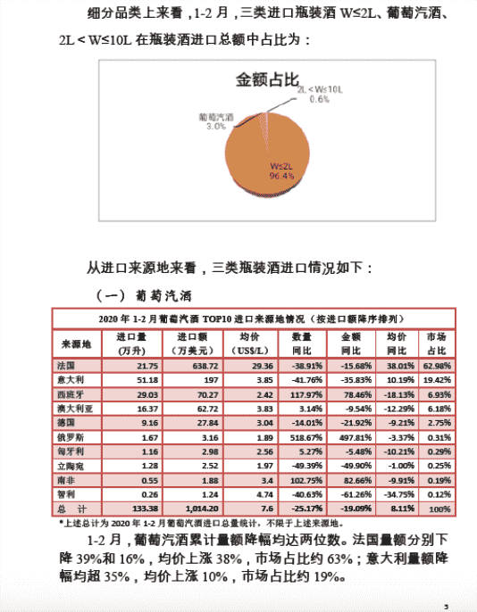 2020年1-2月酒类进口统计分析