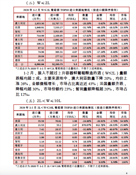 2020年1-2月酒类进口统计分析