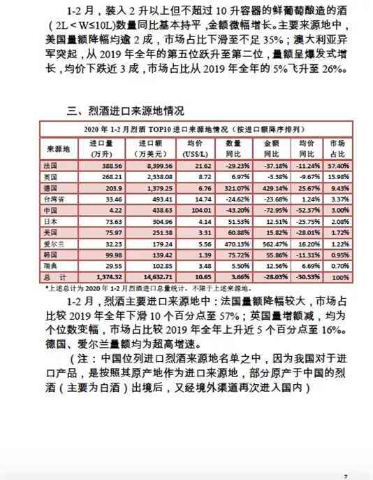 2020年1-2月酒类进口统计分析