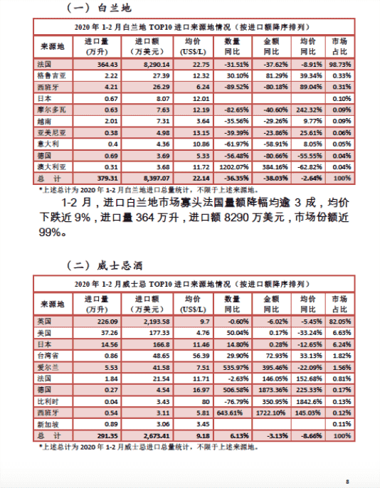 2020年1-2月酒类进口统计分析