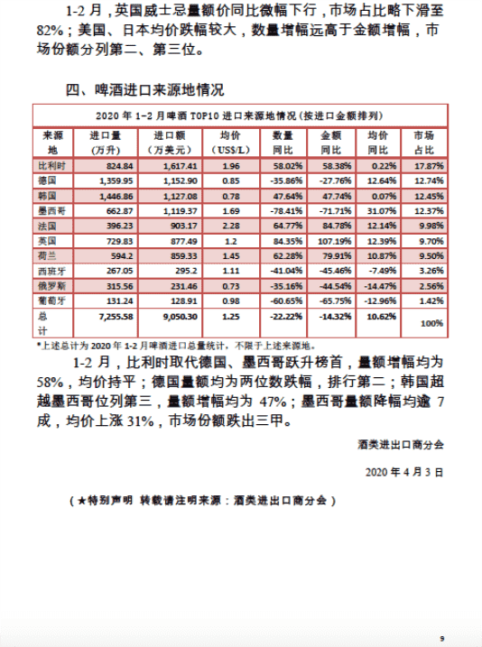 2020年1-2月酒类进口统计分析